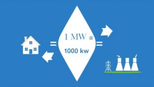 Infografika pokazująca przelicznik 1 megawat ile to kilowat z wizualnym porównaniem skali
